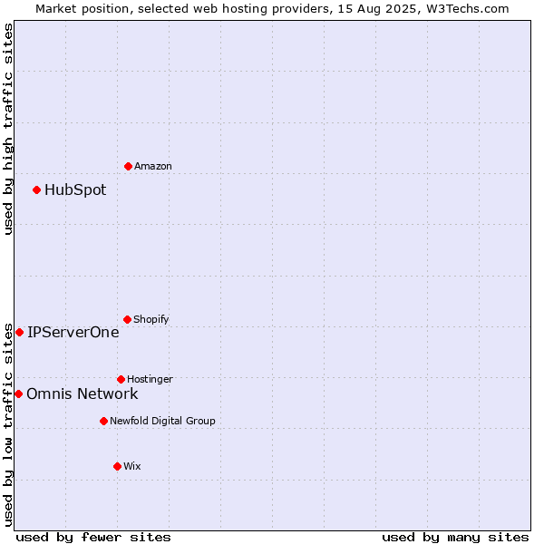 Market position of HubSpot vs. IPServerOne vs. Omnis Network