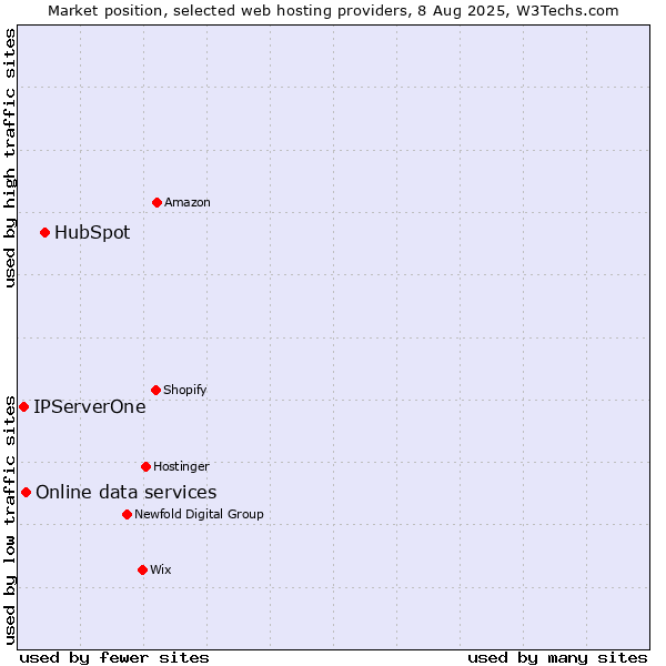 Market position of HubSpot vs. Online data services vs. IPServerOne