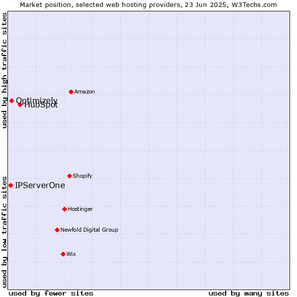 Market position of HubSpot vs. Optimizely vs. IPServerOne