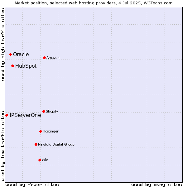 Market position of HubSpot vs. Oracle vs. IPServerOne