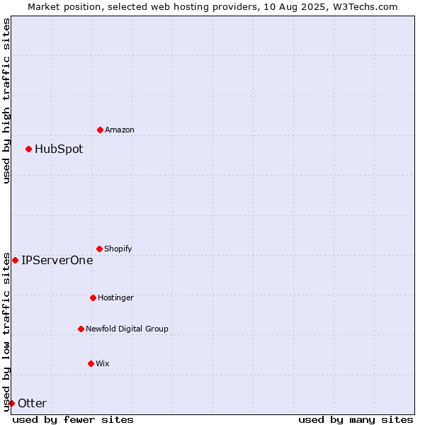 Market position of HubSpot vs. IPServerOne vs. Otter