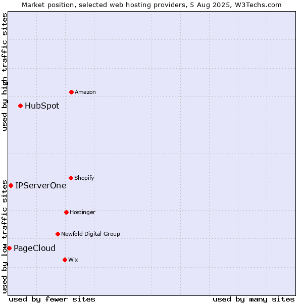 Market position of HubSpot vs. IPServerOne vs. PageCloud