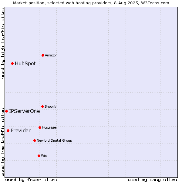 Market position of HubSpot vs. Previder vs. IPServerOne