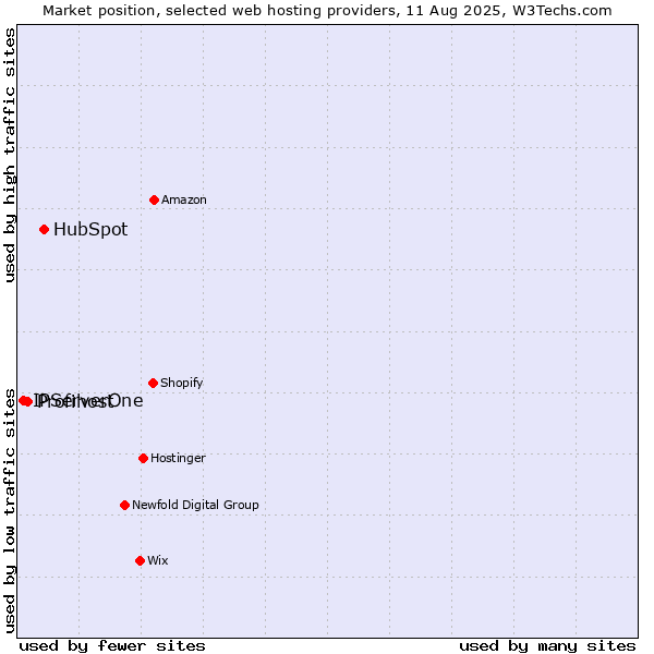 Market position of HubSpot vs. Profihost vs. IPServerOne
