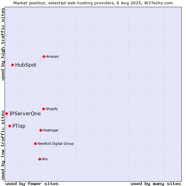 Market position of HubSpot vs. PTisp vs. IPServerOne