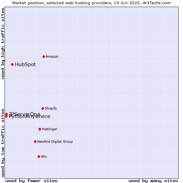 Market position of HubSpot vs. IPServerOne vs. PythonAnywhere
