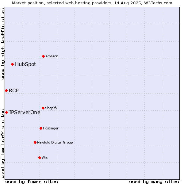 Market position of HubSpot vs. IPServerOne vs. RCP