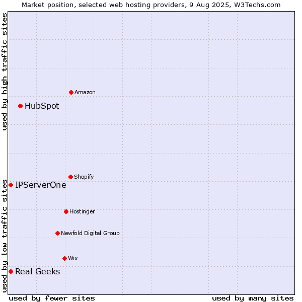 Market position of HubSpot vs. Real Geeks vs. IPServerOne