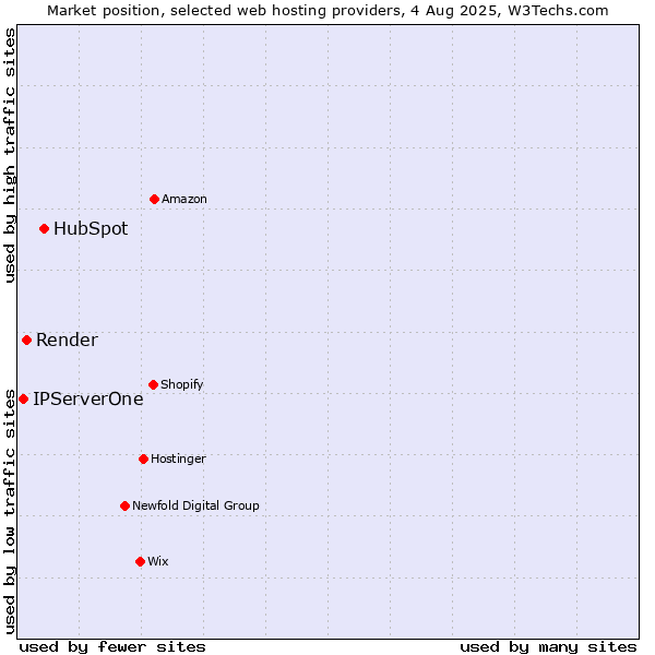 Market position of HubSpot vs. Render vs. IPServerOne