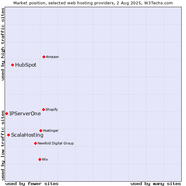 Market position of HubSpot vs. ScalaHosting vs. IPServerOne