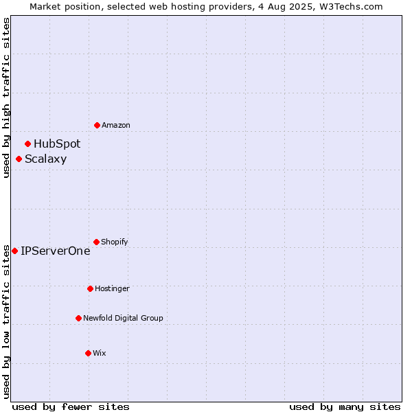 Market position of HubSpot vs. Scalaxy vs. IPServerOne