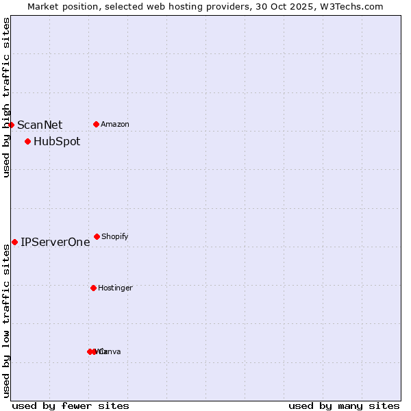Market position of HubSpot vs. IPServerOne vs. ScanNet