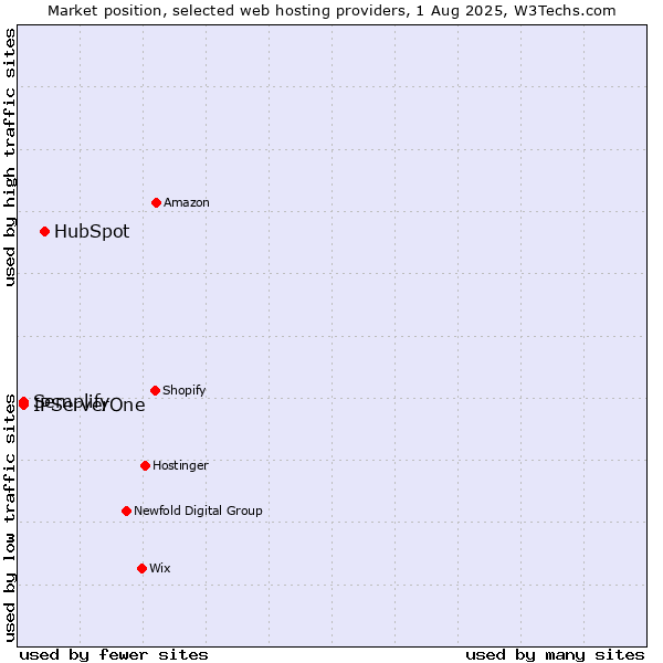 Market position of HubSpot vs. IPServerOne vs. Semplify