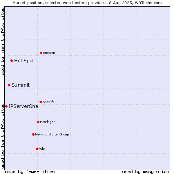 Market position of HubSpot vs. Summit vs. IPServerOne