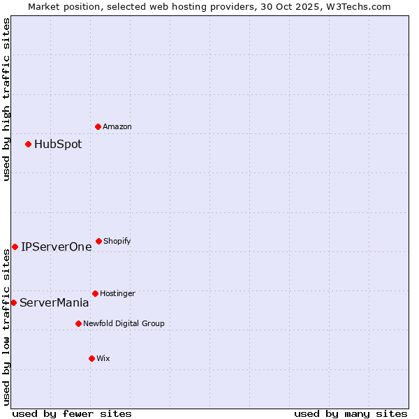Market position of HubSpot vs. IPServerOne vs. ServerMania