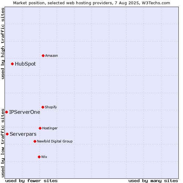 Market position of HubSpot vs. Serverpars vs. IPServerOne