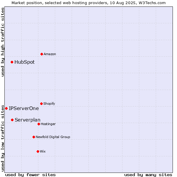 Market position of Serverplan vs. HubSpot vs. IPServerOne
