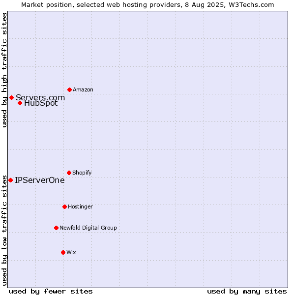 Market position of HubSpot vs. Servers.com vs. IPServerOne