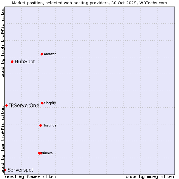 Market position of HubSpot vs. IPServerOne vs. Serverspot