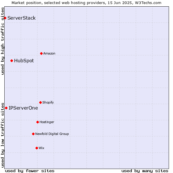 Market position of HubSpot vs. IPServerOne vs. ServerStack