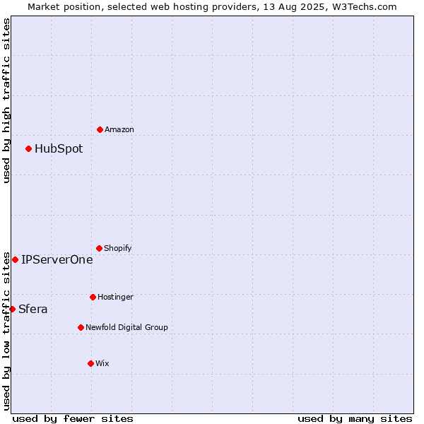 Market position of HubSpot vs. IPServerOne vs. Sfera
