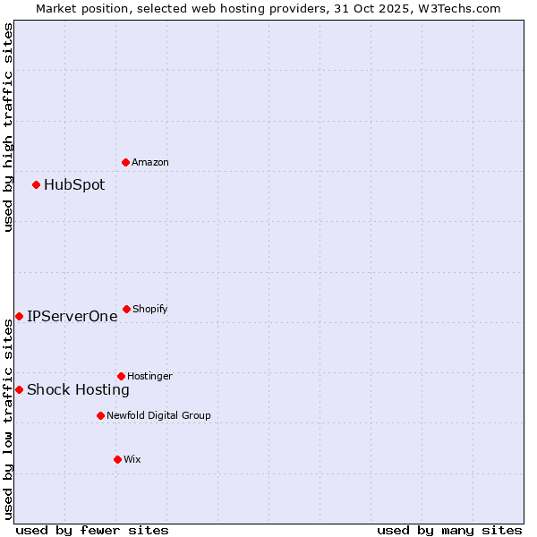 Market position of HubSpot vs. Shock Hosting vs. IPServerOne
