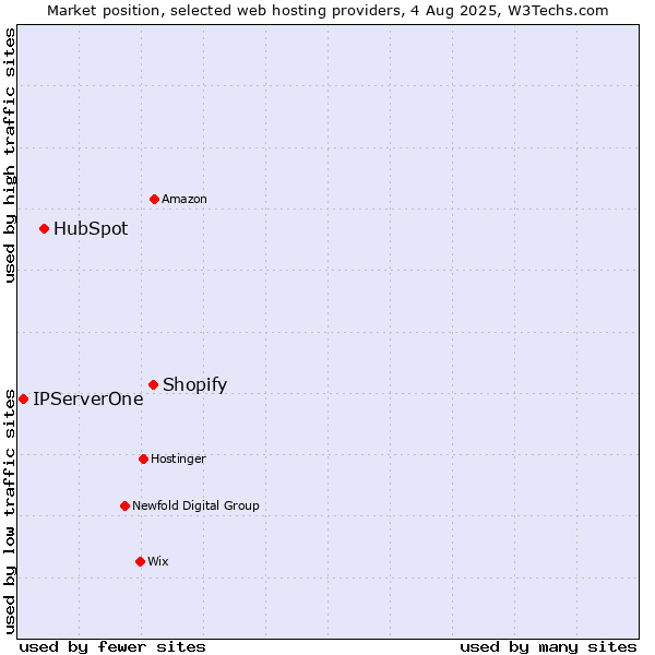 Market position of Shopify vs. HubSpot vs. IPServerOne