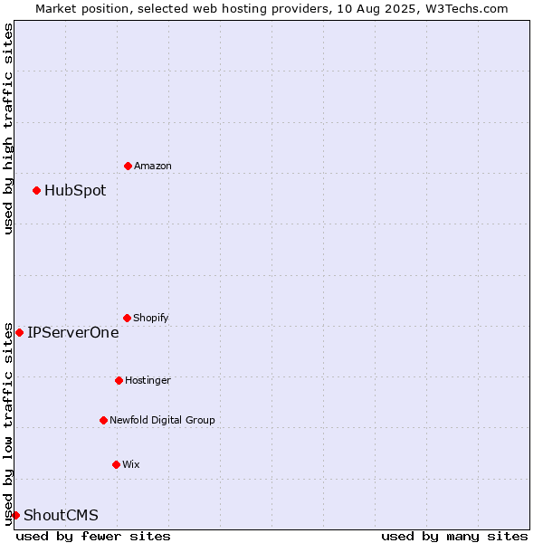 Market position of HubSpot vs. IPServerOne vs. ShoutCMS
