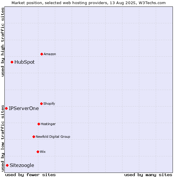 Market position of HubSpot vs. Sitezoogle vs. IPServerOne