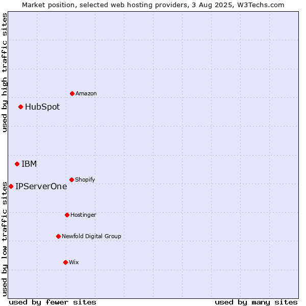 Market position of HubSpot vs. IBM vs. IPServerOne