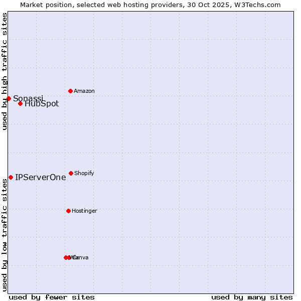 Market position of HubSpot vs. IPServerOne vs. Sonassi