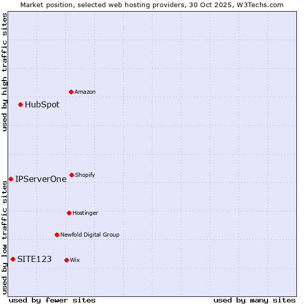 Market position of HubSpot vs. SITE123 vs. IPServerOne