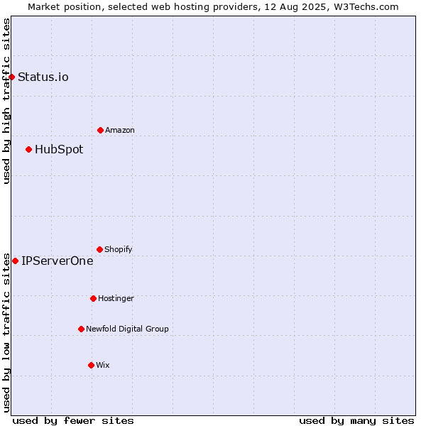 Market position of HubSpot vs. IPServerOne vs. Status.io