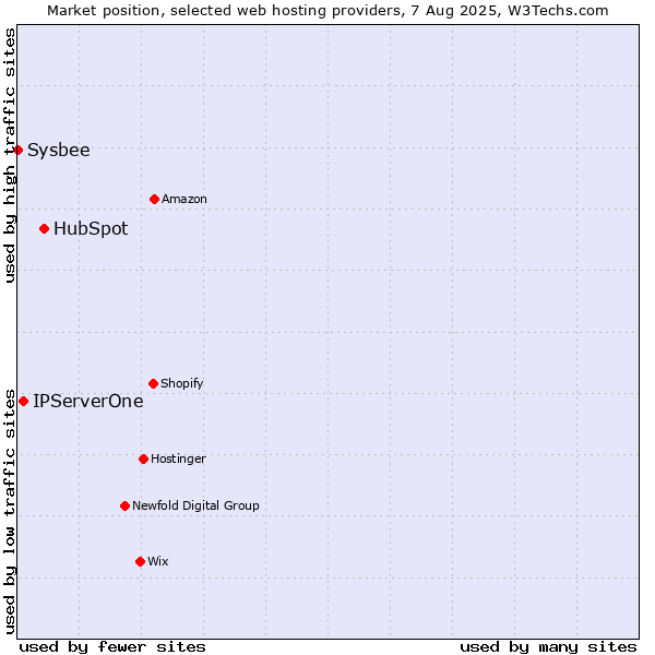 Market position of HubSpot vs. IPServerOne vs. Sysbee