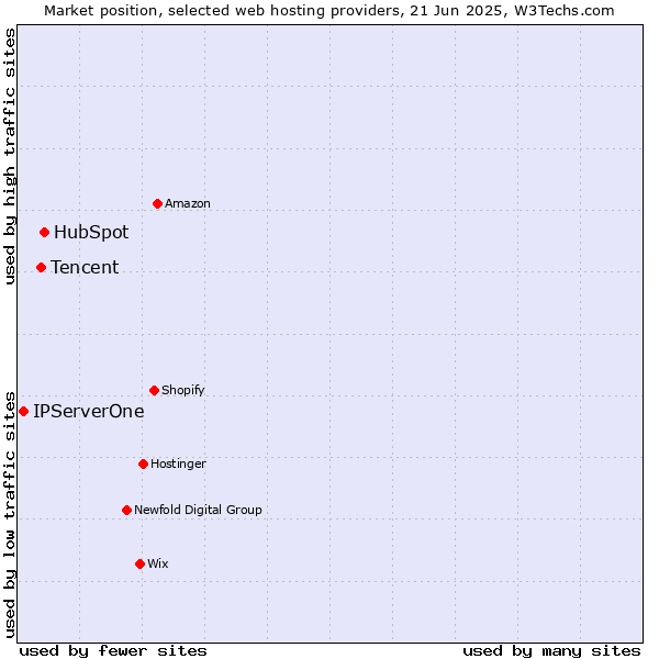 Market position of HubSpot vs. Tencent vs. IPServerOne