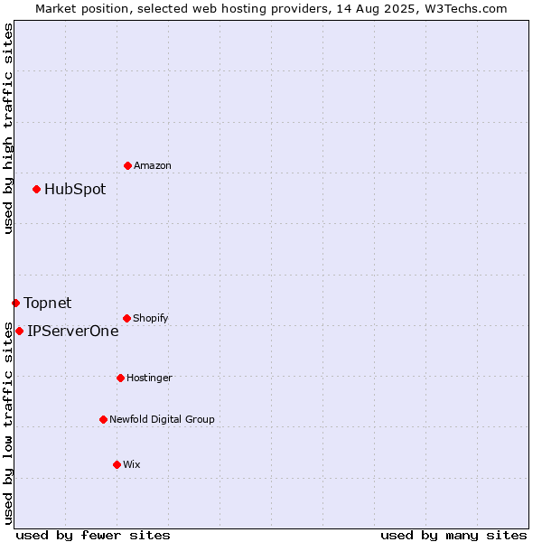 Market position of HubSpot vs. IPServerOne vs. Topnet