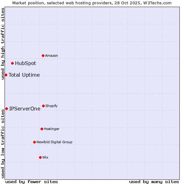 Market position of HubSpot vs. IPServerOne vs. Total Uptime