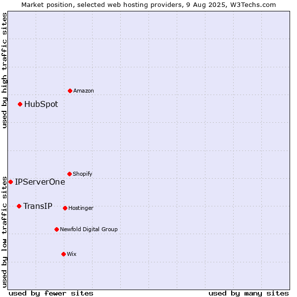 Market position of HubSpot vs. TransIP vs. IPServerOne