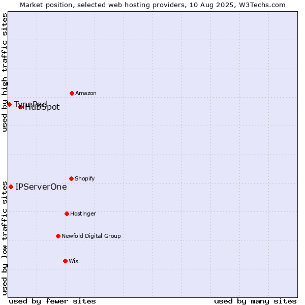 Market position of HubSpot vs. IPServerOne vs. TypePad