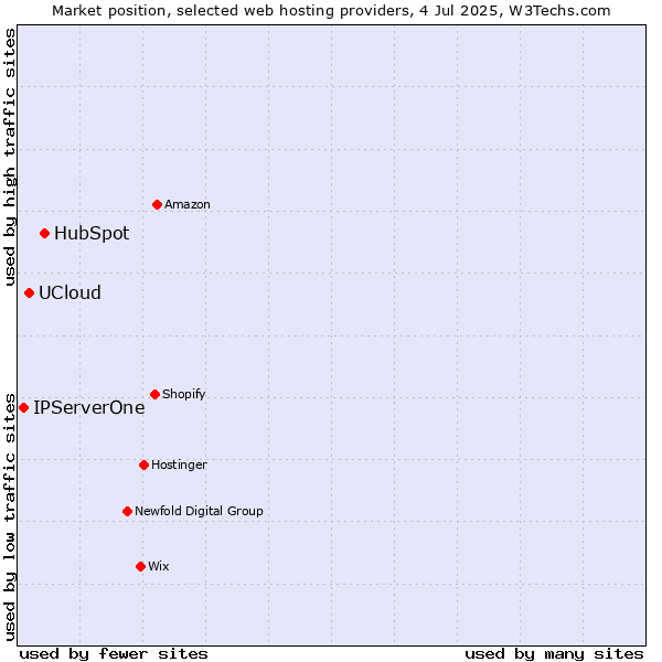 Market position of HubSpot vs. UCloud vs. IPServerOne
