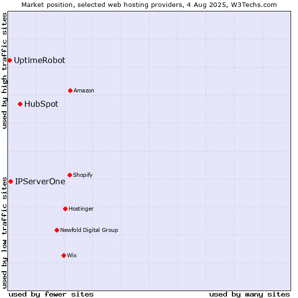 Market position of HubSpot vs. IPServerOne vs. UptimeRobot