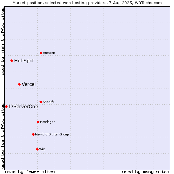 Market position of Vercel vs. HubSpot vs. IPServerOne