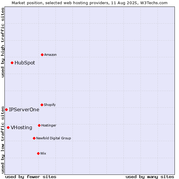Market position of HubSpot vs. VHosting vs. IPServerOne