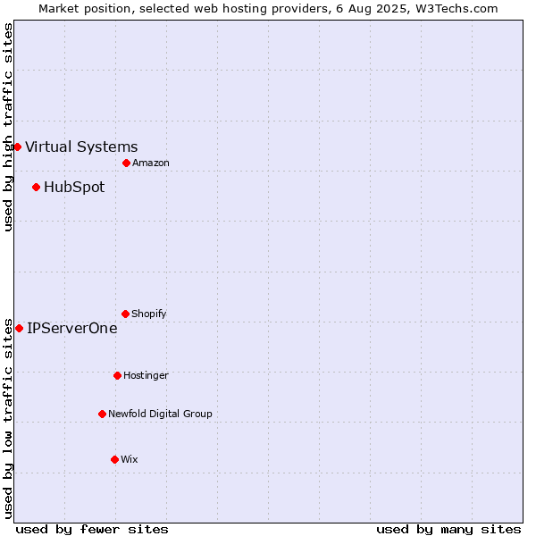 Market position of HubSpot vs. IPServerOne vs. Virtual Systems