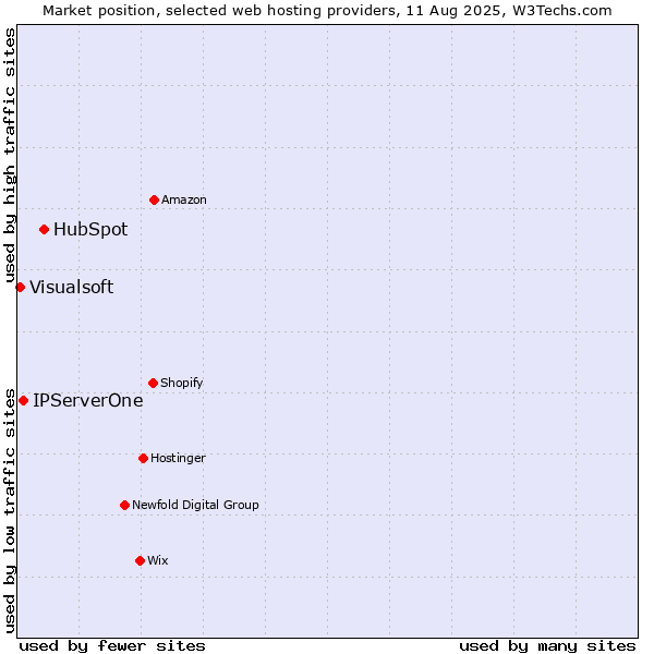 Market position of HubSpot vs. IPServerOne vs. Visualsoft