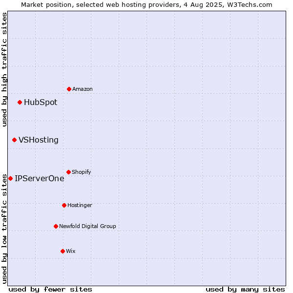 Market position of HubSpot vs. VSHosting vs. IPServerOne