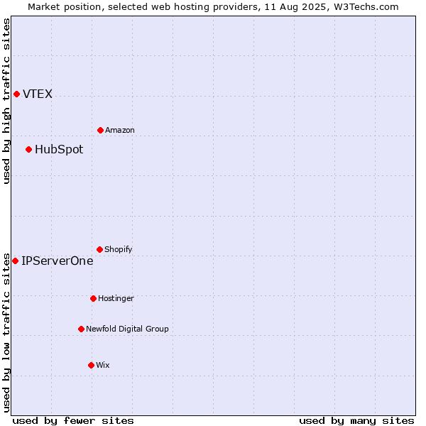 Market position of HubSpot vs. VTEX vs. IPServerOne