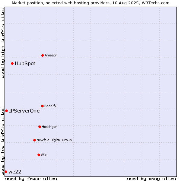 Market position of HubSpot vs. IPServerOne vs. we22