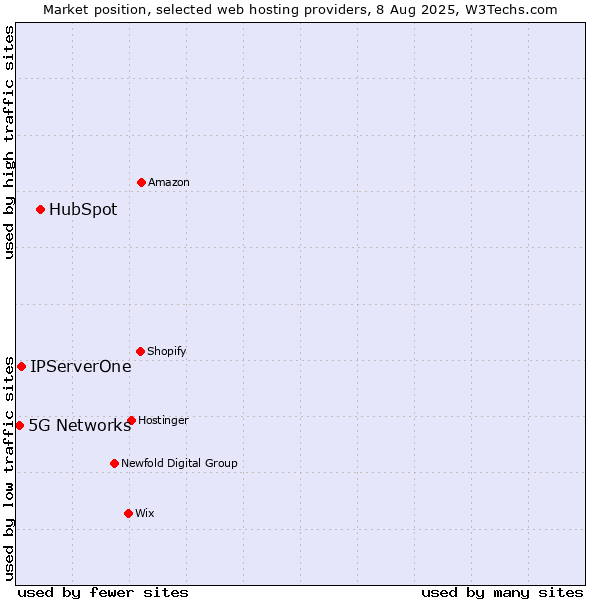 Market position of HubSpot vs. IPServerOne vs. 5G Networks
