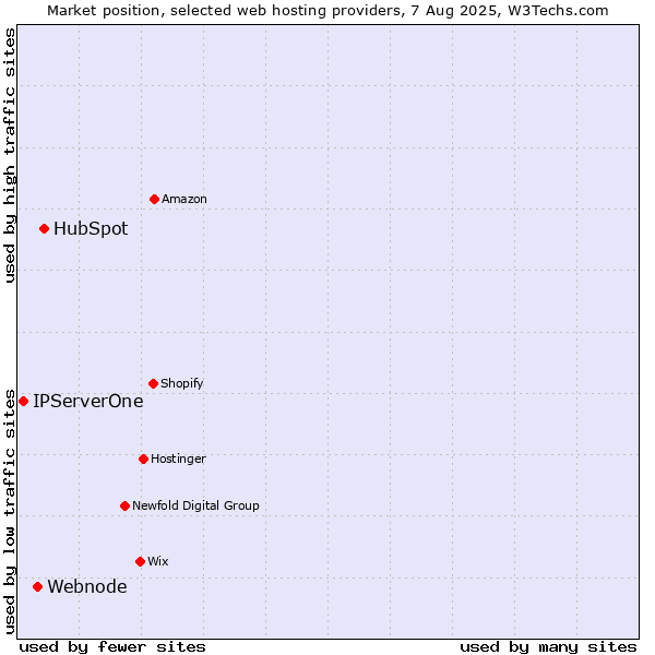 Market position of HubSpot vs. Webnode vs. IPServerOne